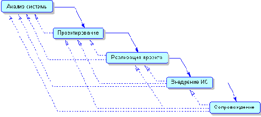 Каскадная схема жизненного цикла ИС