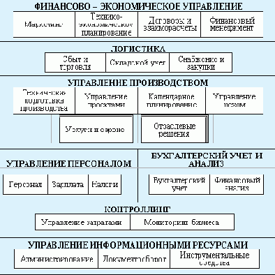 Схема подсистем и модулей КИС "Флагман"